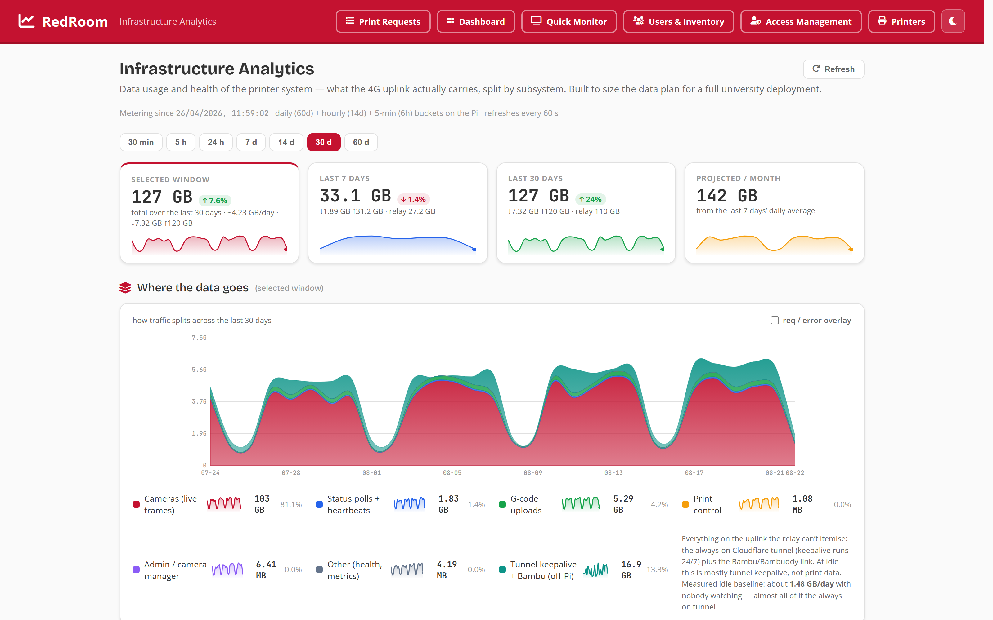 RedRoom analytics dashboard